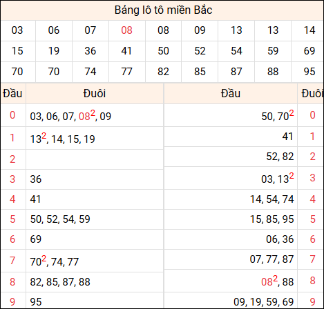 Tổng hợp loto xổ số miền Bắc đã về ngày hôm qua Tổng hợp loto xổ số miền Bắc đã về ngày hôm qua