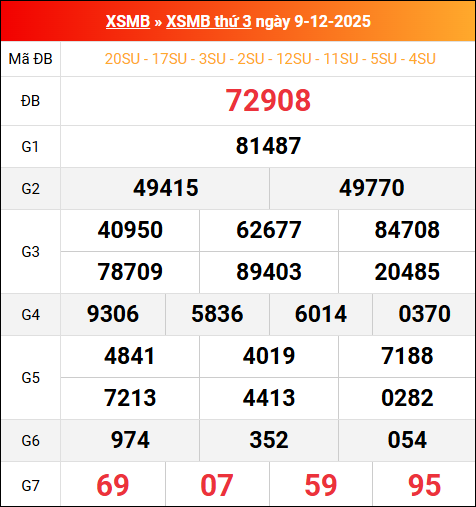 Bảng kết quả xổ số miền Bắc kỳ trước ngày 09/12/2025 chi tiết nhất Bảng kết quả xổ số miền Bắc kỳ trước ngày 09/12/2025 chi tiết nhất