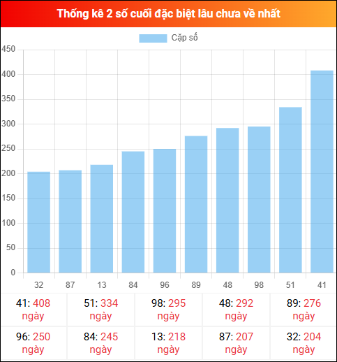 Theo dõi 2 số cuối đặc biệt lâu về tính đến ngày 10/12/2025 Theo dõi 2 số cuối đặc biệt lâu về tính đến ngày 10/12/2025
