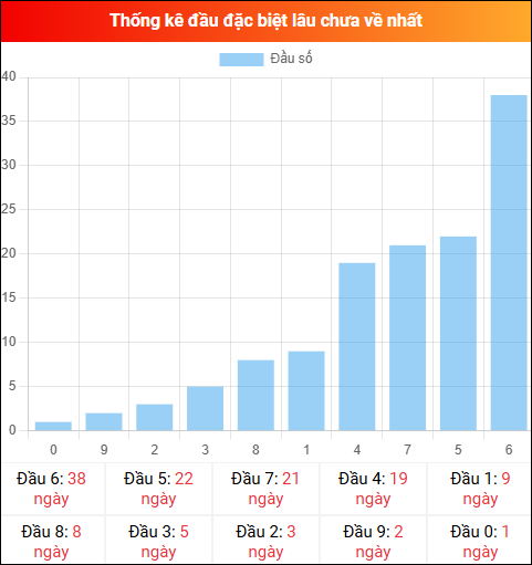 Thống kê đầu GĐB miền Bắc lâu chưa về 10/12/2025 Thống kê đầu GĐB miền Bắc lâu chưa về 10/12/2025