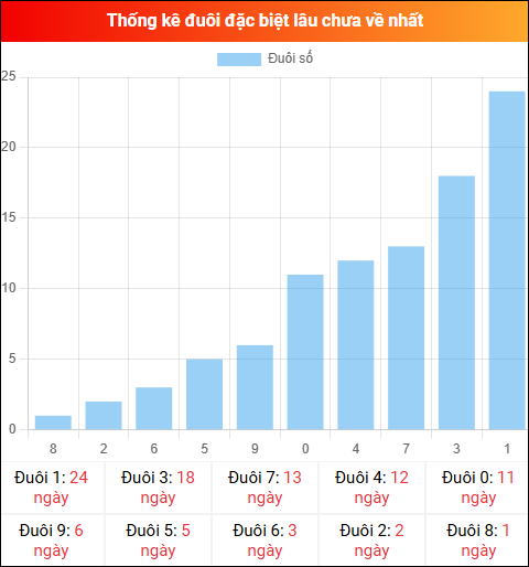 Thống kê đuôi đặc biệt miền Bắc lâu chưa về ngày 10/12/2025 Thống kê đuôi đặc biệt miền Bắc lâu chưa về ngày 10/12/2025