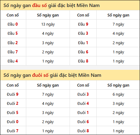 Khám phá thông tin đầu đuôi số XSMN lâu chưa về tính đến 10/12/2025 Khám phá thông tin đầu đuôi số XSMN lâu chưa về tính đến 10/12/2025