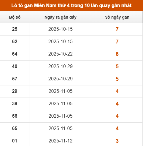 Theo dõi loto gan XSMN 10/12/2025 Theo dõi loto gan XSMN 10/12/2025