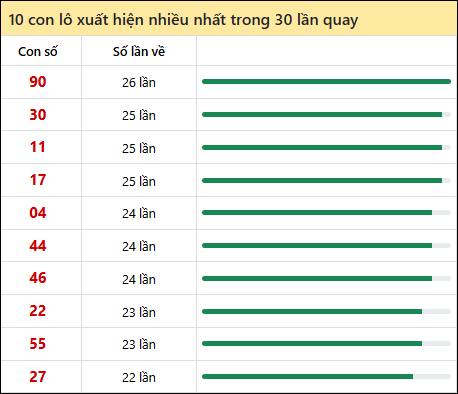 Tần suất lô XSMN về nhất trong 30 lần quay Tần suất lô XSMN về nhất trong 30 lần quay