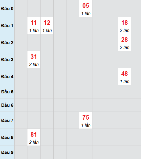 Bảng cầu bạch thủ xổ số Sóc Trăng hôm nay 10/12/2025 Bảng cầu bạch thủ xổ số Sóc Trăng hôm nay 10/12/2025