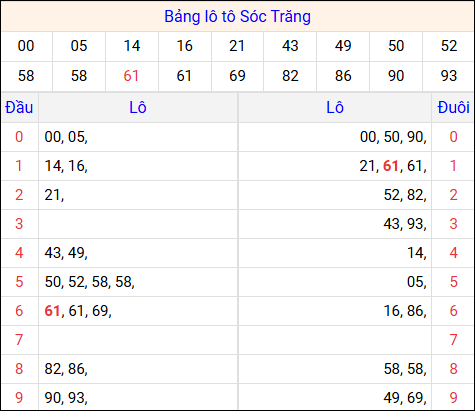 Tổng hợp loto xổ số Sóc Trăng về kỳ trước Tổng hợp loto xổ số Sóc Trăng về kỳ trước