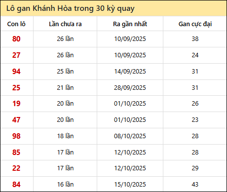 Thống kê lô gan XSKH trong 30 kỳ quay thưởng gần đây nhất Thống kê lô gan XSKH trong 30 kỳ quay thưởng gần đây nhất