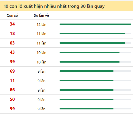 Thống kê lô tô về nhiều nhất xổ số Khánh Hòa trong 30 lần quay thưởng Thống kê lô tô về nhiều nhất xổ số Khánh Hòa trong 30 lần quay thưởng