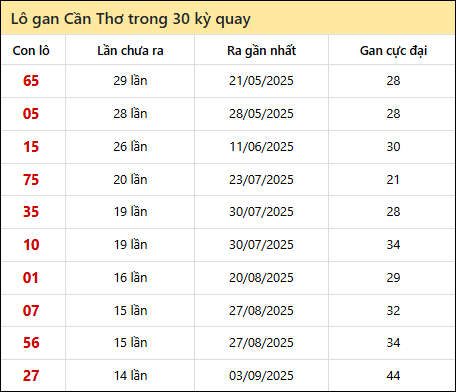 Thống kê lô gan XSCT trong 30 kỳ quay thưởng gần đây Thống kê lô gan XSCT trong 30 kỳ quay thưởng gần đây
