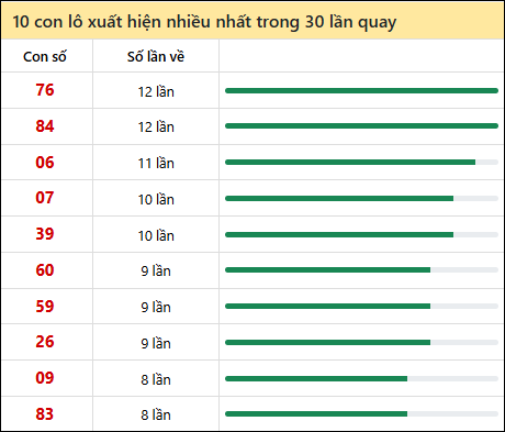 Thống kê lô tô về nhiều nhất xổ số Cần Thơ trong 30 lần quay thưởng Thống kê lô tô về nhiều nhất xổ số Cần Thơ trong 30 lần quay thưởng