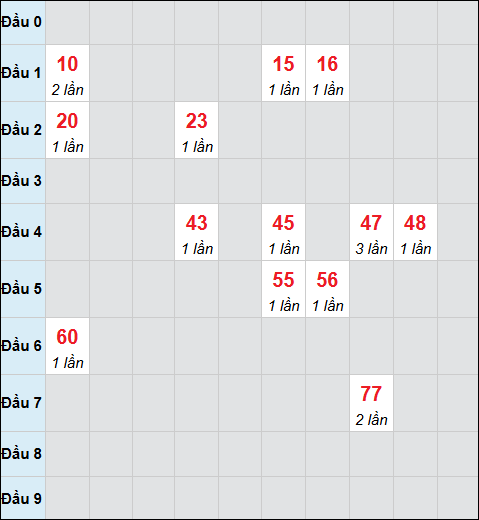 Bảng cầu bạch thủ xổ số Cần Thơ hôm nay 10/12/2025 Bảng cầu bạch thủ xổ số Cần Thơ hôm nay 10/12/2025