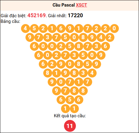 Soi cầu Pascale XSCT 10/12/2025 Soi cầu Pascale XSCT 10/12/2025