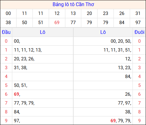 Tổng hợp loto xổ số Cần Thơ về kỳ trước Tổng hợp loto xổ số Cần Thơ về kỳ trước