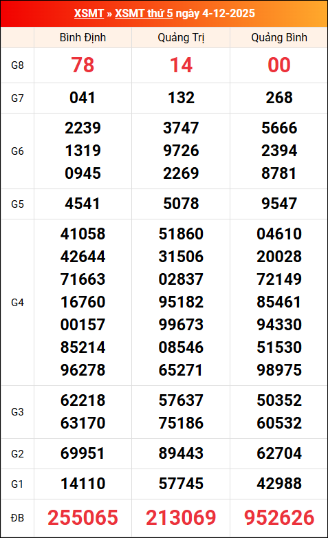 Kết quả XS miền Trung tuần trước 04/12/2025 Kết quả XS miền Trung tuần trước 04/12/2025