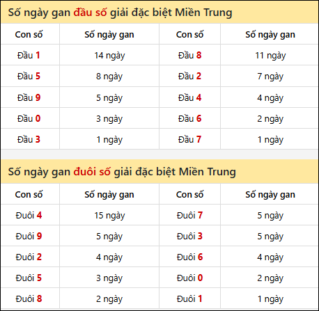 Khám phá thông tin đầu đuôi số XSMT lâu chưa về đến 11/12/2025 Khám phá thông tin đầu đuôi số XSMT lâu chưa về đến 11/12/2025