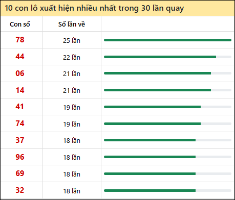 Tần suất lô XSMT về nhất trong 30 lần quay Tần suất lô XSMT về nhất trong 30 lần quay