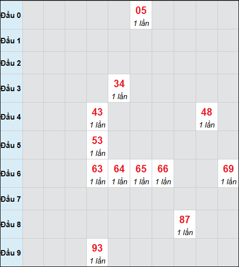 Bảng cầu bạch thủ xổ số Quảng Trị hôm nay 11/12/2025 Bảng cầu bạch thủ xổ số Quảng Trị hôm nay 11/12/2025