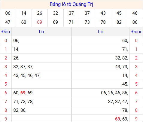 Tổng hợp loto xổ số Quảng Trị về kỳ trước Tổng hợp loto xổ số Quảng Trị về kỳ trước