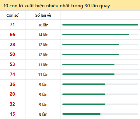 Thống kê lô tô về nhiều nhất xổ số Tây Ninh trong 30 lần quay thưởng Thống kê lô tô về nhiều nhất xổ số Tây Ninh trong 30 lần quay thưởng