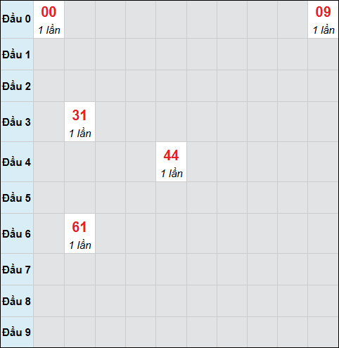 Bảng cầu bạch thủ xổ số Tây Ninh hôm nay 11/12/2025 Bảng cầu bạch thủ xổ số Tây Ninh hôm nay 11/12/2025