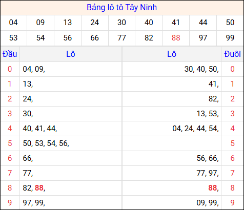 Tổng hợp loto xổ số Tây Ninh về kỳ trước Tổng hợp loto xổ số Tây Ninh về kỳ trước