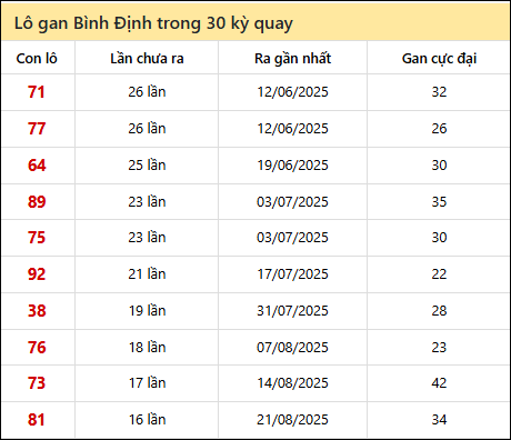 Thống kê lô gan XSBDI trong 30 kỳ quay thưởng gần đây Thống kê lô gan XSBDI trong 30 kỳ quay thưởng gần đây