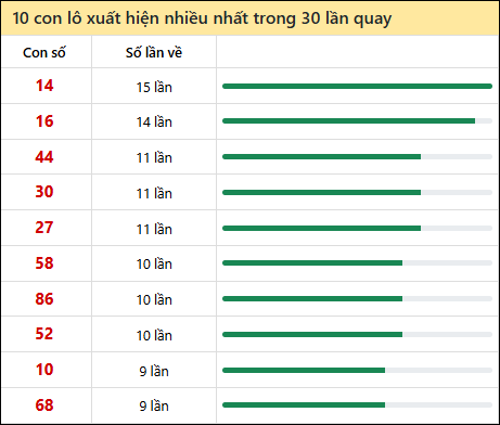 Thống kê lô tô về nhiều nhất xổ số Bình Định trong 30 lần quay thưởng Thống kê lô tô về nhiều nhất xổ số Bình Định trong 30 lần quay thưởng