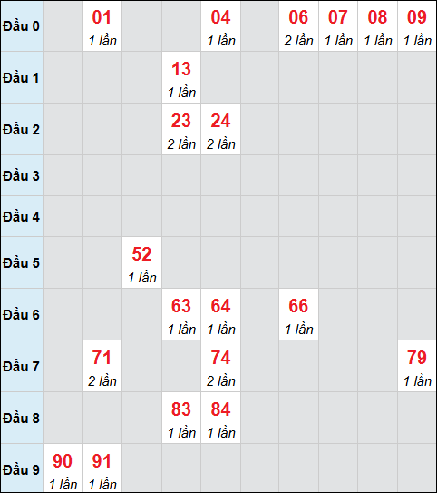 Bảng cầu bạch thủ xổ số Bình Định hôm nay 11/12/2025 Bảng cầu bạch thủ xổ số Bình Định hôm nay 11/12/2025