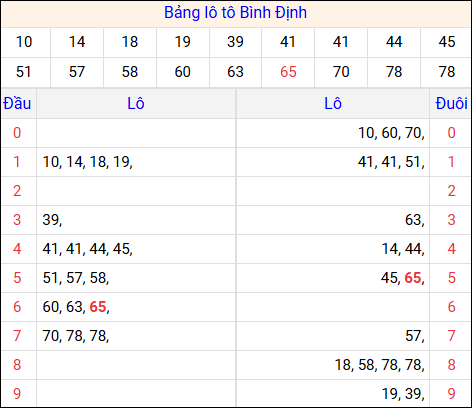 Tổng hợp loto xổ số Bình Định về kỳ trước Tổng hợp loto xổ số Bình Định về kỳ trước