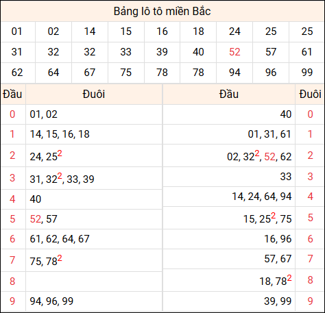 Tổng hợp loto xổ số miền Bắc đã về ngày hôm qua Tổng hợp loto xổ số miền Bắc đã về ngày hôm qua