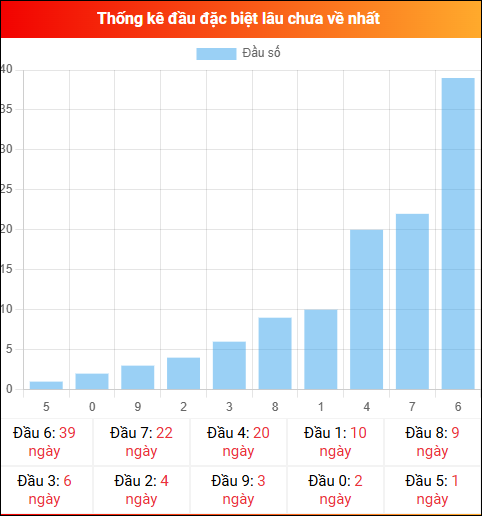 Thống kê đầu GĐB miền Bắc lâu chưa về 11/12/2025 Thống kê đầu GĐB miền Bắc lâu chưa về 11/12/2025