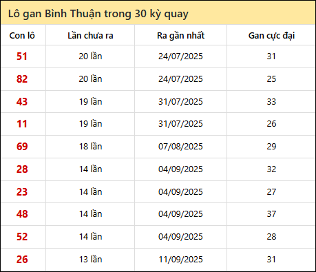 Thống kê lô gan XSBTH trong 30 kỳ quay thưởng gần đây Thống kê lô gan XSBTH trong 30 kỳ quay thưởng gần đây