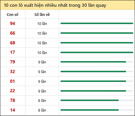 Thống kê lô tô về nhiều nhất xổ số Bình Thuận trong 30 lần quay thưởng Thống kê lô tô về nhiều nhất xổ số Bình Thuận trong 30 lần quay thưởng