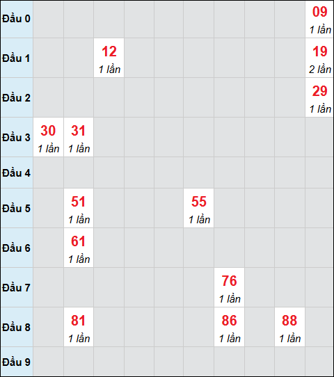 Bảng cầu bạch thủ xổ số Bình Thuận hôm nay 11/12/2025 Bảng cầu bạch thủ xổ số Bình Thuận hôm nay 11/12/2025