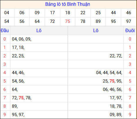 Tổng hợp loto xổ số Bình Thuận về kỳ trước Tổng hợp loto xổ số Bình Thuận về kỳ trước