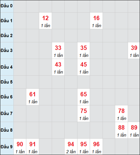Bảng cầu bạch thủ xổ số An Giang hôm nay 11/12/2025 Bảng cầu bạch thủ xổ số An Giang hôm nay 11/12/2025