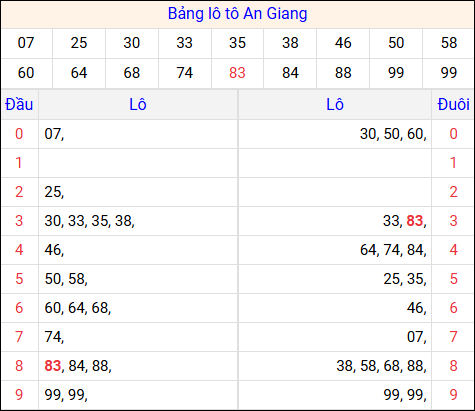 Tổng hợp loto xổ số An Giang về kỳ trước Tổng hợp loto xổ số An Giang về kỳ trước