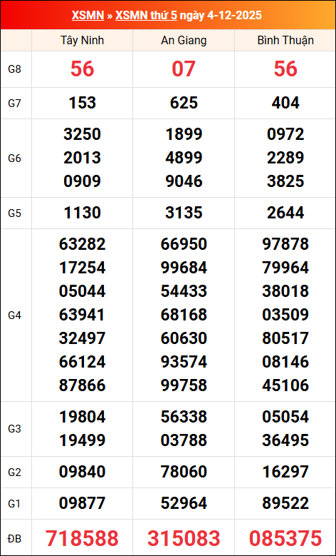 Kết quả XS miền Nam tuần trước 04/12/2025 Kết quả XS miền Nam tuần trước 04/12/2025