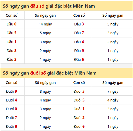 Khám phá thông tin đầu đuôi số XSMN lâu chưa về tính đến 11/12/2025 Khám phá thông tin đầu đuôi số XSMN lâu chưa về tính đến 11/12/2025