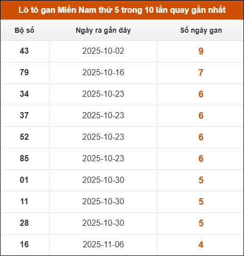 Theo dõi loto gan XSMN 11/12/2025 Theo dõi loto gan XSMN 11/12/2025