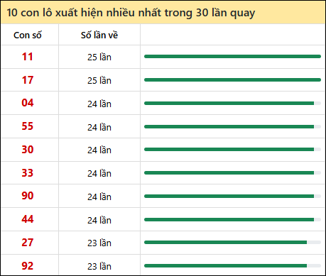Tần suất lô XSMN về nhất trong 30 lần quay Tần suất lô XSMN về nhất trong 30 lần quay
