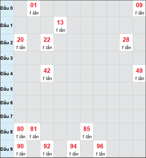 Bảng cầu bạch thủ xổ số Quảng Bình hôm nay 11/12/2025