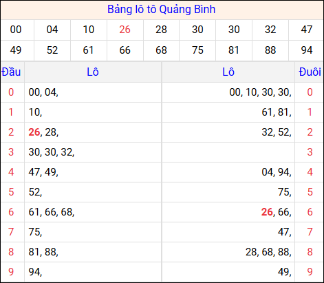 Tổng hợp loto xổ số Quảng Bình về kỳ trước