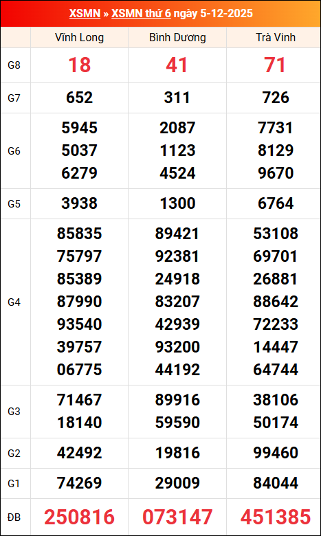 Kết quả XS miền Nam tuần trước 05/12/2025 Kết quả XS miền Nam tuần trước 05/12/2025