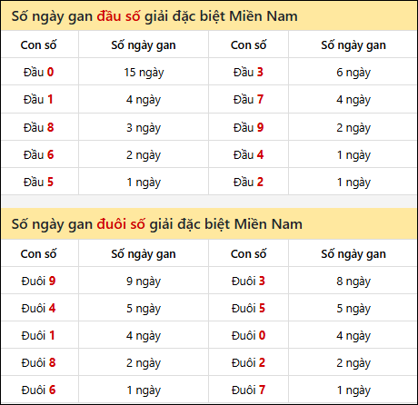 Khám phá thông tin đầu đuôi số XSMN lâu chưa về tính đến 12/12/2025 Khám phá thông tin đầu đuôi số XSMN lâu chưa về tính đến 12/12/2025