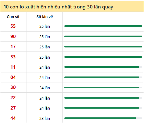 Tần suất lô XSMN về nhất trong 30 lần quay Tần suất lô XSMN về nhất trong 30 lần quay