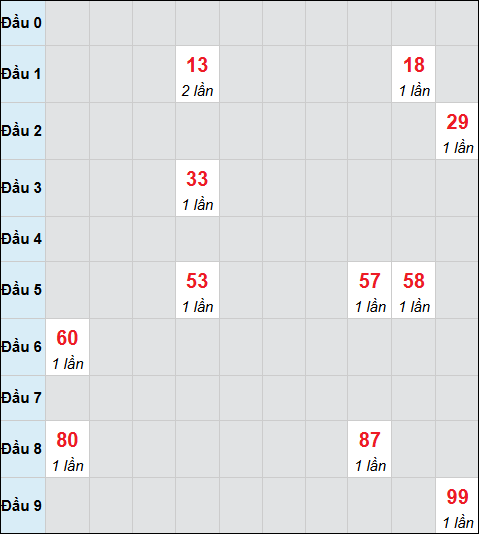 Bảng cầu bạch thủ xổ số Gia Lai hôm nay 12/12/2025 Bảng cầu bạch thủ xổ số Gia Lai hôm nay 12/12/2025
