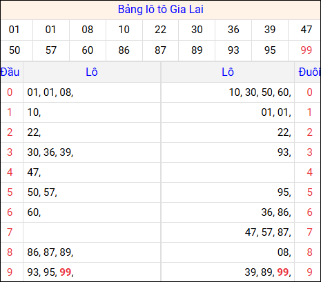 Tổng hợp loto xổ số Gia Lai về kỳ trước Tổng hợp loto xổ số Gia Lai về kỳ trước
