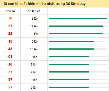 Thống kê lô tô về nhiều nhất xổ số Bình Dương trong 30 lần quay thưởng Thống kê lô tô về nhiều nhất xổ số Bình Dương trong 30 lần quay thưởng