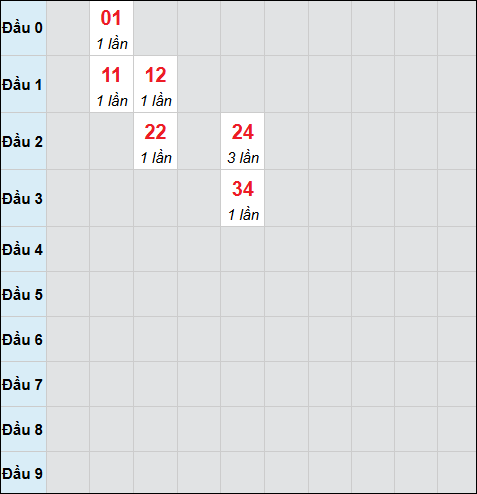 Bảng cầu bạch thủ xổ số Bình Dương hôm nay 12/12/2025 Bảng cầu bạch thủ xổ số Bình Dương hôm nay 12/12/2025
